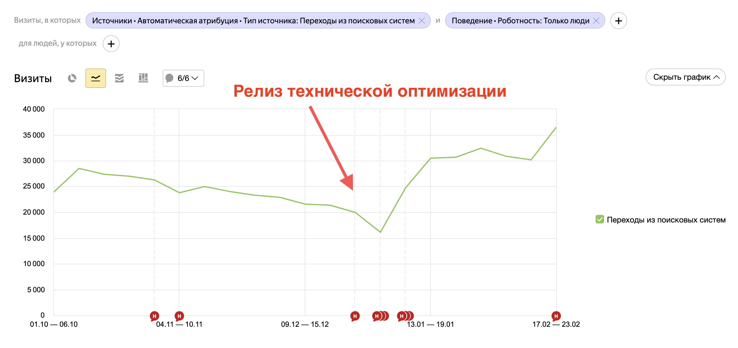 Search traffic growth
