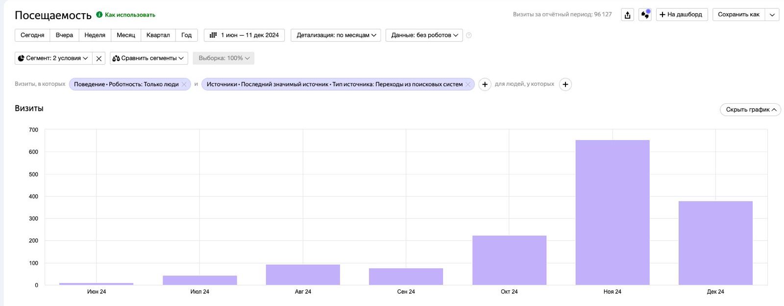 Why SEO doesn't guarantee sales